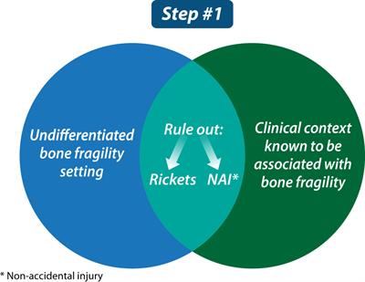 A practical guide to the diagnosis and management of osteoporosis in childhood and adolescence